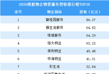 2020港股物业企业物业管理服务营收排行榜TOP38