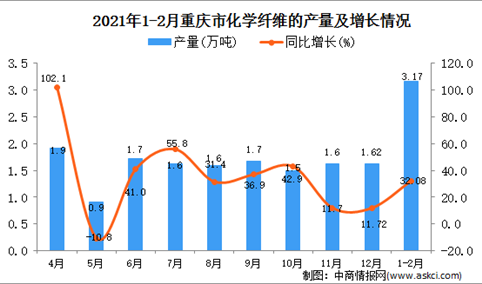 2021年1-2月重庆市纤维产量数据统计分析