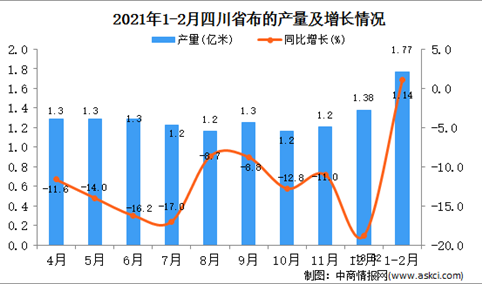 2021年1-2月四川省布产量数据统计分析