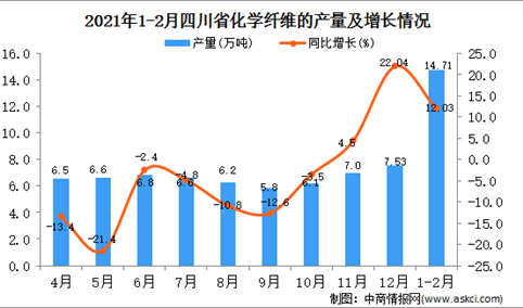 2021年1-2月四川省纤维产量数据统计分析