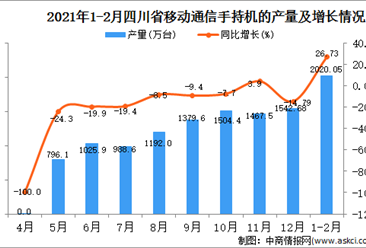 2021年1-2月四川省手机产量数据统计分析