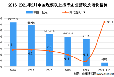2021年1-2月纺织行业运行情况分析：增加值增长33.1%