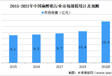2021年中国医疗设备行业细分领域市场规模及发展趋势预测分析（图）