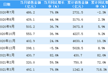 2021年3月保利地产销售简报：销售额同比增长79.78%（附图表）
