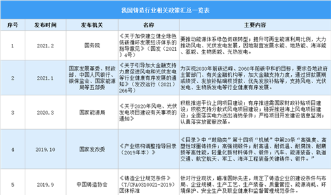 2021年中国铸造行业最新政策汇总一览（图）