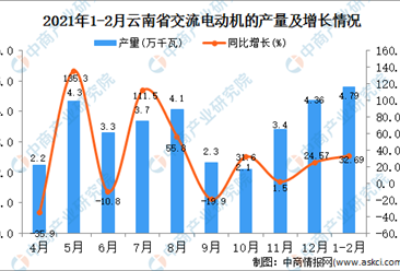 2021年1-2月云南省交流电动机产量数据统计分析