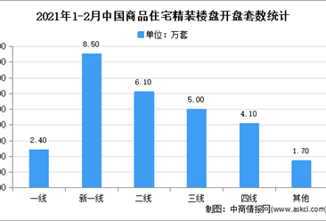 2021年1-2月中国商品住宅精装楼盘开盘情况分析：开盘规模27.7万套