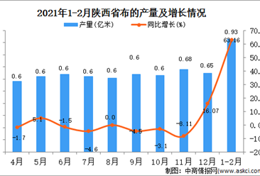 2021年1-2月陕西省布产量数据统计分析