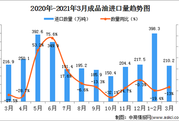 2021年3月中國成品油進口數據統計分析