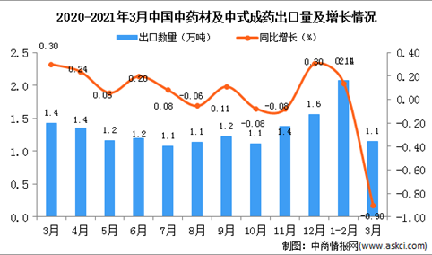 2021年1-3月中国中药材及中式成药出口数据统计分析