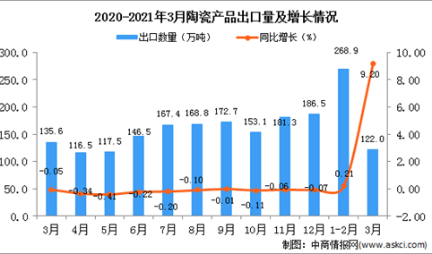 2021年1-3月中国陶瓷产品出口数据统计分析