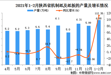 2021年1-2月陕西省纸板产量数据统计分析