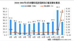 2021年1-3月中国未锻轧铝及铝材出口数据统计分析