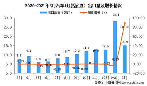 2021年3月中国汽车(包括底盘）出口数据统计分析