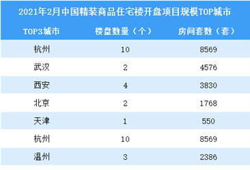 2021年2月中国精装商品住宅开盘项目规模结构分析（图）