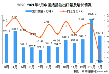 2021年1-3月中國成品油出口數據統計分析