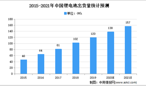2020年中国锂离子电池行业存在问题及发展前景预测分析