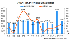 2021年3月中国原油进口数据统计分析