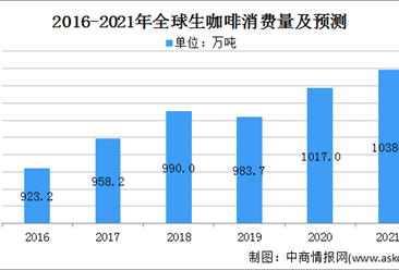 2021年中國咖啡行業市場規模及發展前景預測分析（圖）