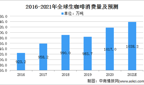 2021年中国咖啡行业市场规模及发展前景预测分析（图）