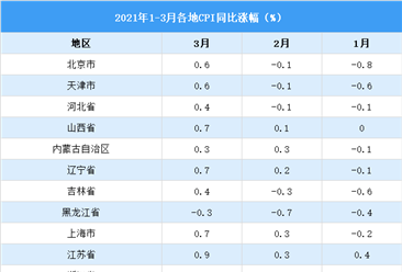 2021年31省份3月CPI出炉：浙江省涨幅最大（图）