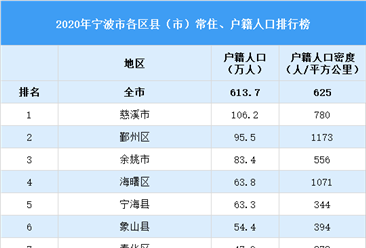 2020年宁波市各区县（市）户籍人口排行榜：江北区户籍人口密度最大（图）