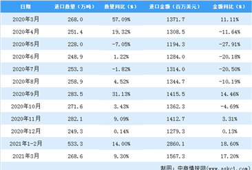 2021年3月中国纸浆进口数据统计分析