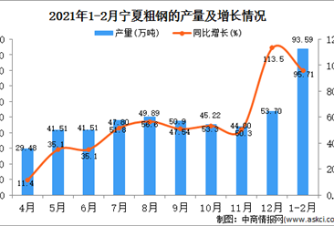 2021年1-2月宁夏粗钢产量数据统计分析