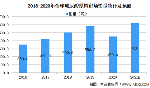 2021年全球玻尿酸市场现状预测及行业监控政策变动分析（图）