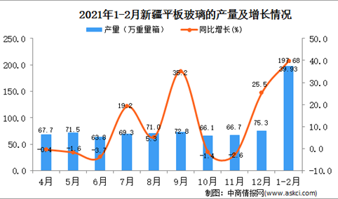 2021年1-2月新疆玻璃产量数据统计分析