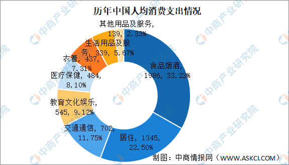 2021年农村人均消费_2021年历年人均消费(2)