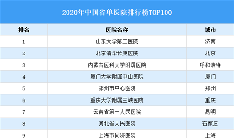 2020年中国省单医院排行榜TOP100