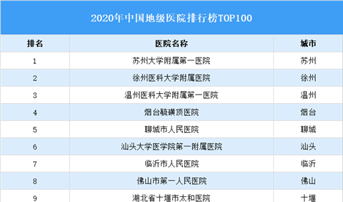 2020年中国地级医院排行榜TOP100