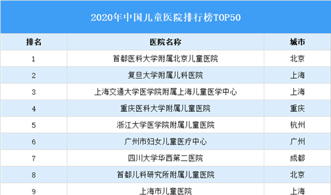2020年中国儿童医院排行榜TOP50