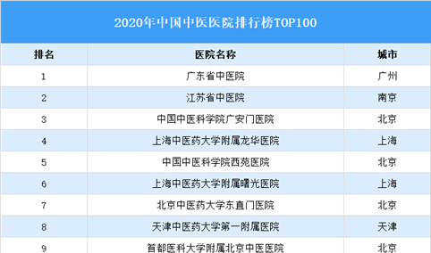 2020年中国中医院排行榜TOP100