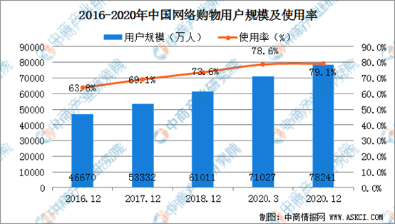2021年中国电子商务行业市场规模及发展趋势分析(图)