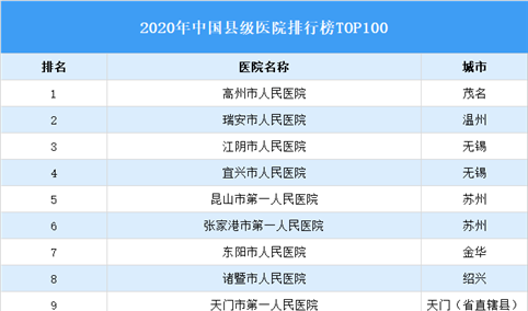 2020年中国县级医院排行榜TOP100