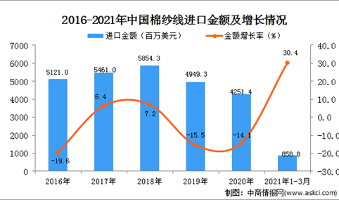 2021年1-3月中国棉纱线进口数据统计分析