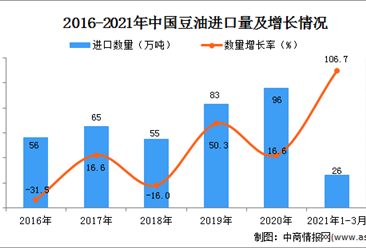2021年1-3月中国豆油进口数据统计分析