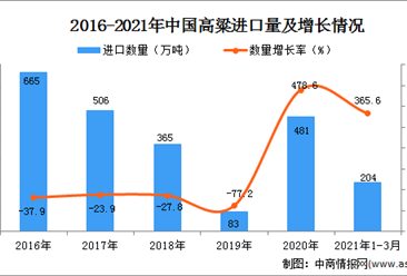 2021年1-3月中國高粱進口數據統計分析