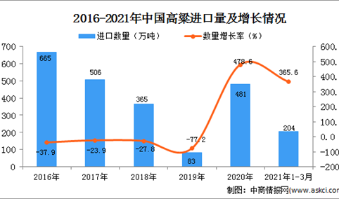 2021年1-3月中国高粱进口数据统计分析