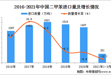 2021年1-3月中國二甲苯進口數據統計分析