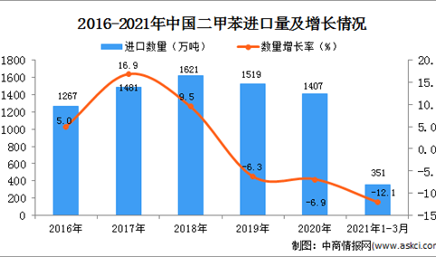 2021年1-3月中国二甲苯进口数据统计分析