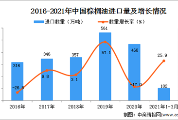 2021年1-3月中国棕榈油进口数据统计分析