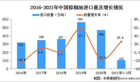 2021年1-3月中国棕榈油进口数据统计分析