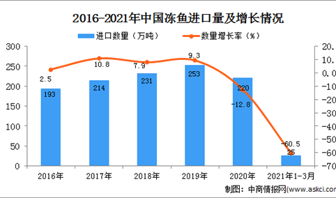 2021年1-3月中国冻鱼进口数据统计分析