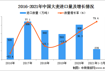 2021年1-3月中国大麦进口数据统计分析