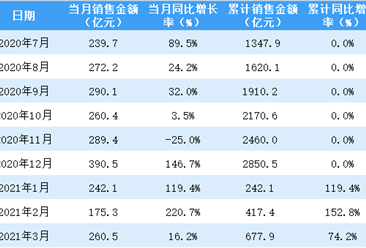 2021年3月华润置地销售简报：销售额同比增长16.2%（附图表）