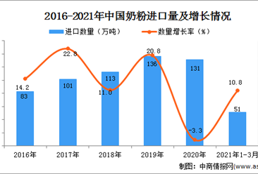 2021年1-3月中国奶粉进口数据统计分析