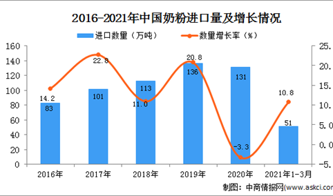 2021年1-3月中国奶粉进口数据统计分析